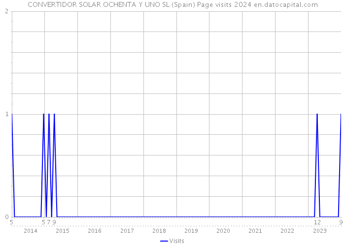 CONVERTIDOR SOLAR OCHENTA Y UNO SL (Spain) Page visits 2024 