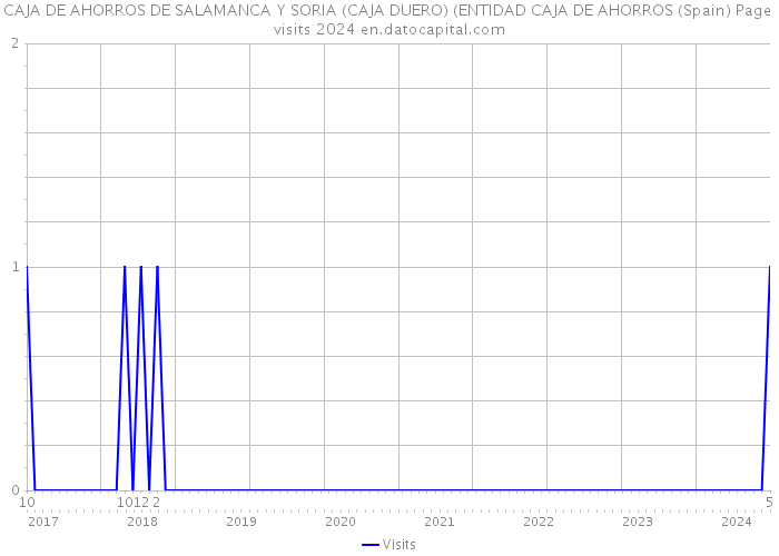 CAJA DE AHORROS DE SALAMANCA Y SORIA (CAJA DUERO) (ENTIDAD CAJA DE AHORROS (Spain) Page visits 2024 