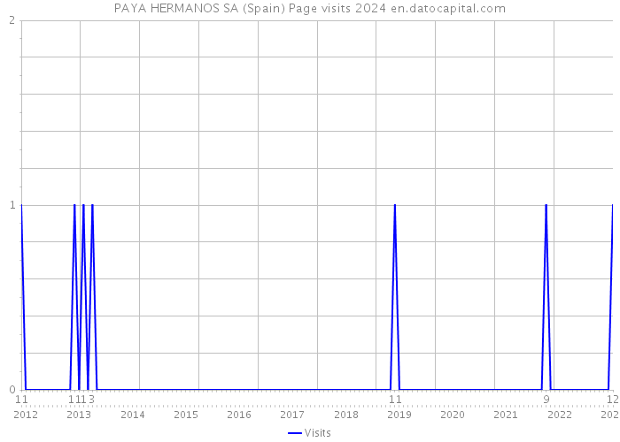 PAYA HERMANOS SA (Spain) Page visits 2024 