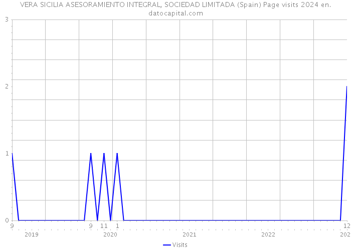 VERA SICILIA ASESORAMIENTO INTEGRAL, SOCIEDAD LIMITADA (Spain) Page visits 2024 