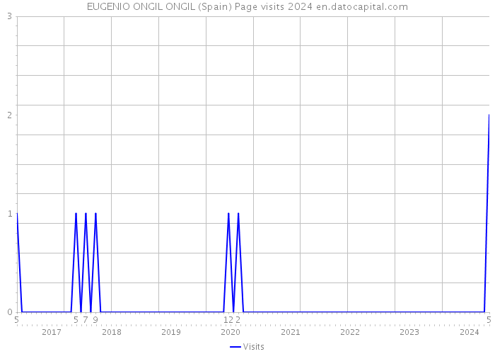 EUGENIO ONGIL ONGIL (Spain) Page visits 2024 