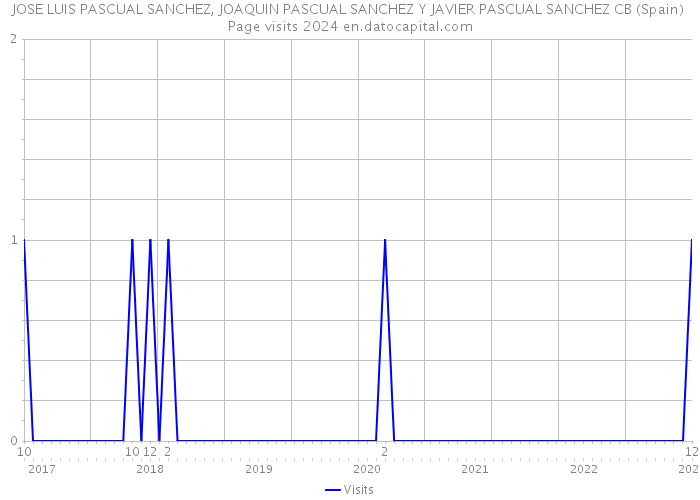JOSE LUIS PASCUAL SANCHEZ, JOAQUIN PASCUAL SANCHEZ Y JAVIER PASCUAL SANCHEZ CB (Spain) Page visits 2024 