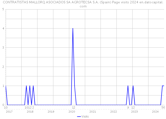 CONTRATISTAS MALLORQ ASOCIADOS SA AGROTECSA S.A. (Spain) Page visits 2024 
