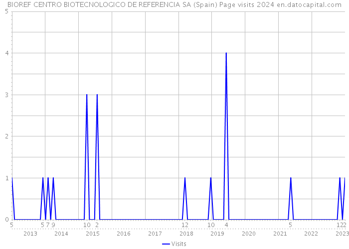 BIOREF CENTRO BIOTECNOLOGICO DE REFERENCIA SA (Spain) Page visits 2024 