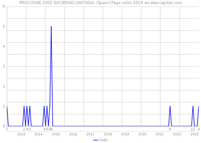 PROCONSE 2002 SOCIEDAD LIMITADA. (Spain) Page visits 2024 