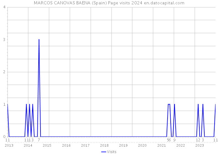 MARCOS CANOVAS BAENA (Spain) Page visits 2024 