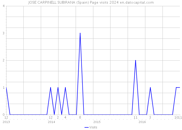 JOSE CARPINELL SUBIRANA (Spain) Page visits 2024 