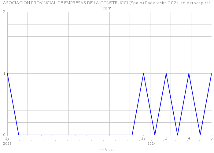 ASOCIACION PROVINCIAL DE EMPRESAS DE LA CONSTRUCCI (Spain) Page visits 2024 