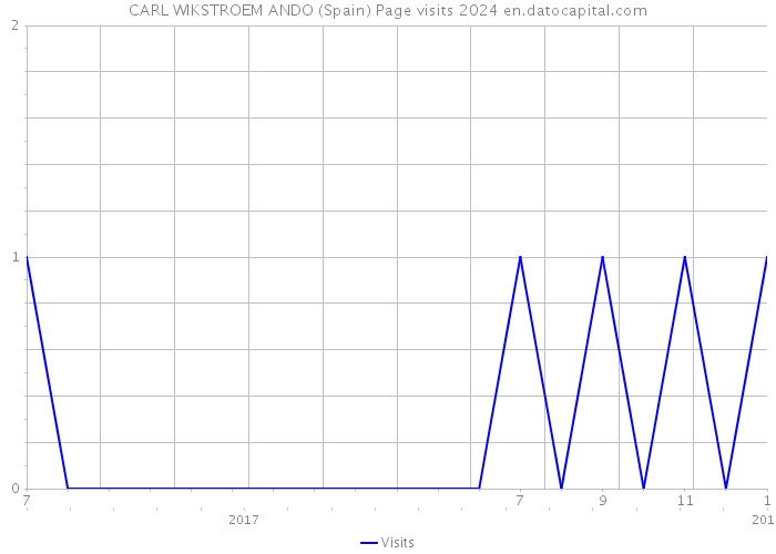 CARL WIKSTROEM ANDO (Spain) Page visits 2024 