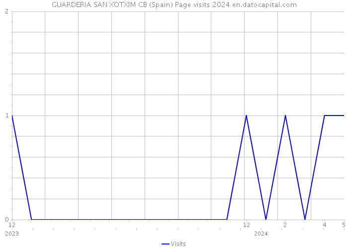 GUARDERIA SAN XOTXIM CB (Spain) Page visits 2024 