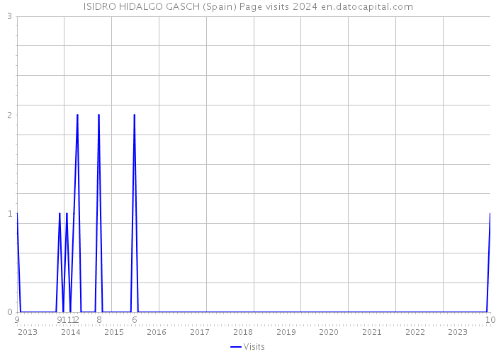 ISIDRO HIDALGO GASCH (Spain) Page visits 2024 