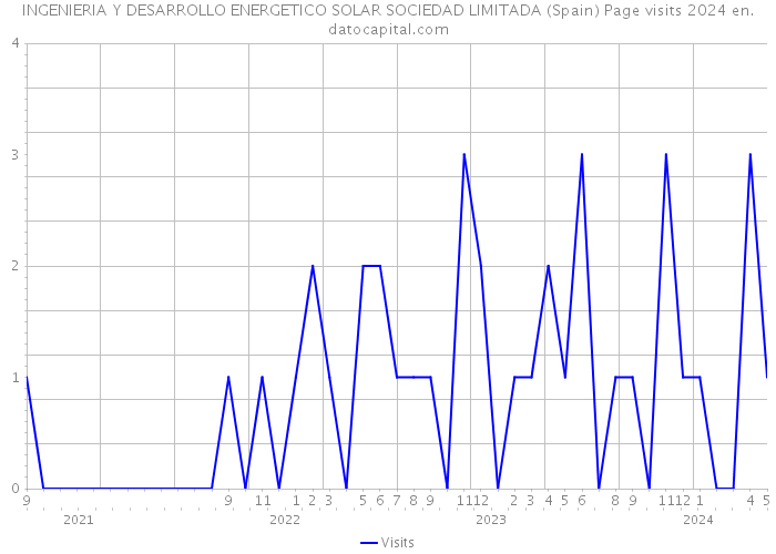 INGENIERIA Y DESARROLLO ENERGETICO SOLAR SOCIEDAD LIMITADA (Spain) Page visits 2024 
