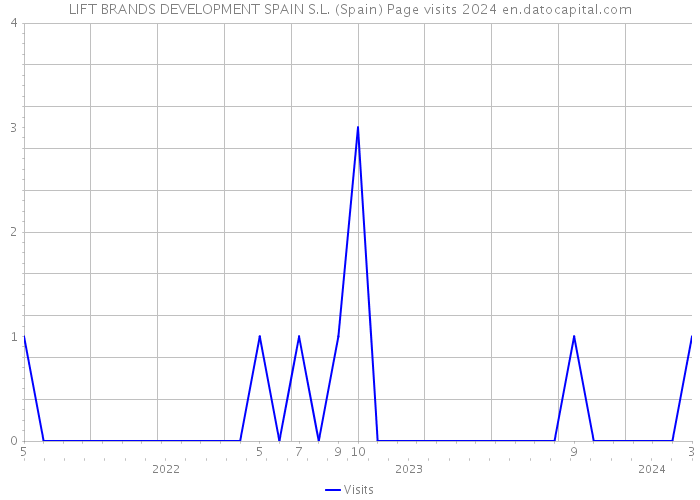 LIFT BRANDS DEVELOPMENT SPAIN S.L. (Spain) Page visits 2024 