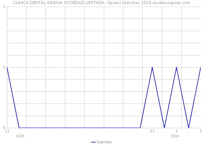 CLINICA DENTAL INNOVA SOCIEDAD LIMITADA. (Spain) Searches 2024 