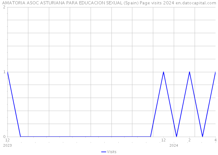 AMATORIA ASOC ASTURIANA PARA EDUCACION SEXUAL (Spain) Page visits 2024 