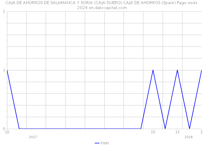 CAJA DE AHORROS DE SALAMANCA Y SORIA (CAJA DUERO) CAJA DE AHORROS (Spain) Page visits 2024 