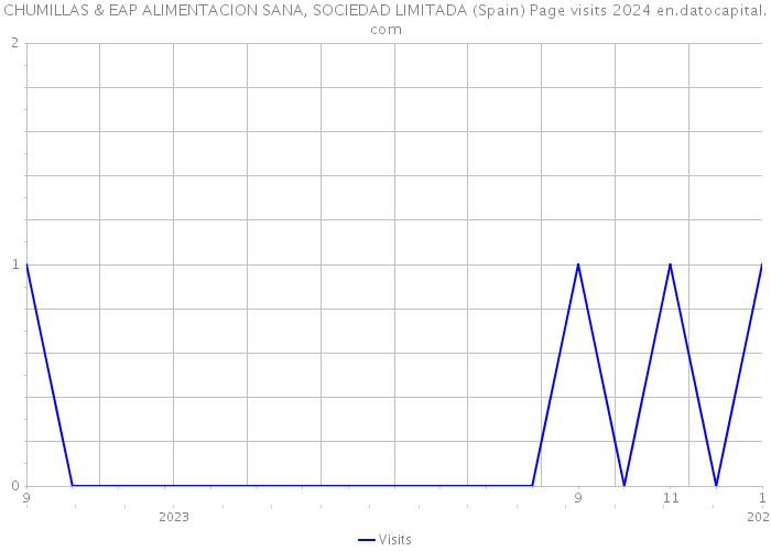 CHUMILLAS & EAP ALIMENTACION SANA, SOCIEDAD LIMITADA (Spain) Page visits 2024 