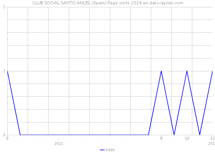 CLUB SOCIAL SANTO ANGEL (Spain) Page visits 2024 