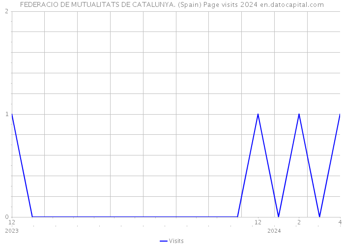 FEDERACIO DE MUTUALITATS DE CATALUNYA. (Spain) Page visits 2024 
