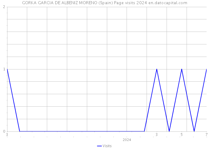 GORKA GARCIA DE ALBENIZ MORENO (Spain) Page visits 2024 
