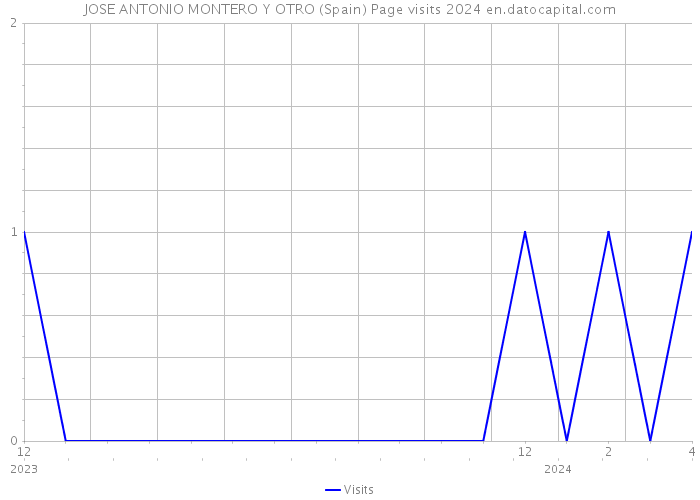 JOSE ANTONIO MONTERO Y OTRO (Spain) Page visits 2024 