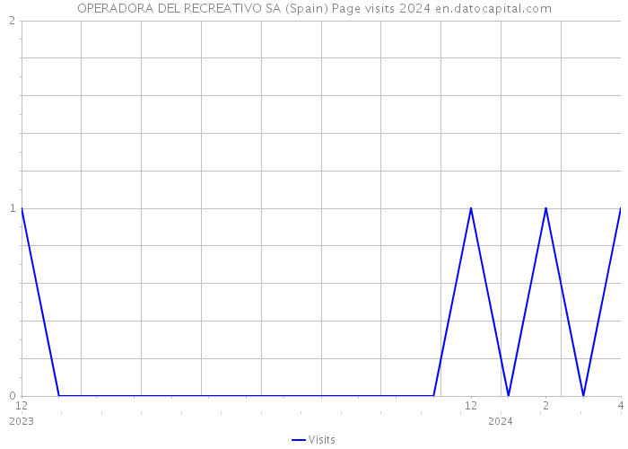 OPERADORA DEL RECREATIVO SA (Spain) Page visits 2024 