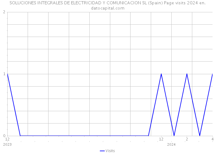 SOLUCIONES INTEGRALES DE ELECTRICIDAD Y COMUNICACION SL (Spain) Page visits 2024 