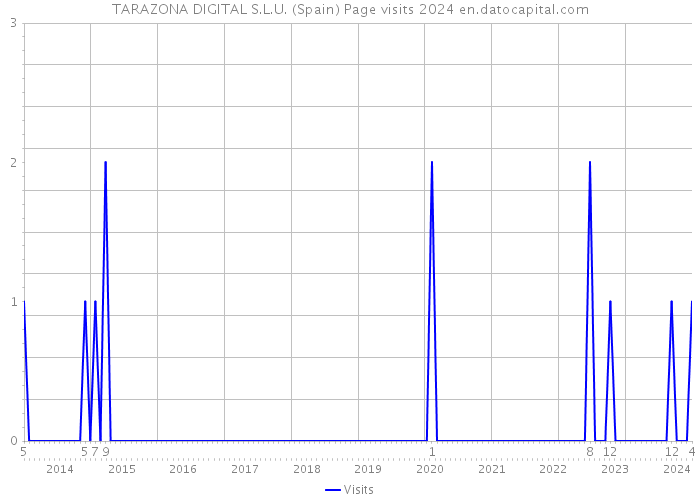 TARAZONA DIGITAL S.L.U. (Spain) Page visits 2024 