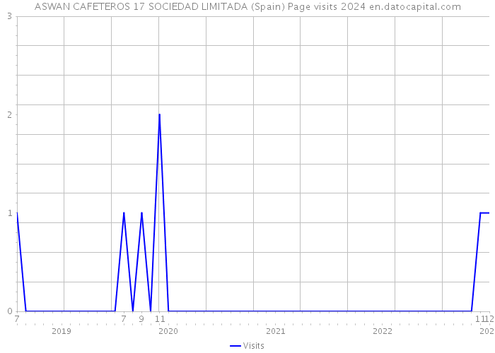 ASWAN CAFETEROS 17 SOCIEDAD LIMITADA (Spain) Page visits 2024 