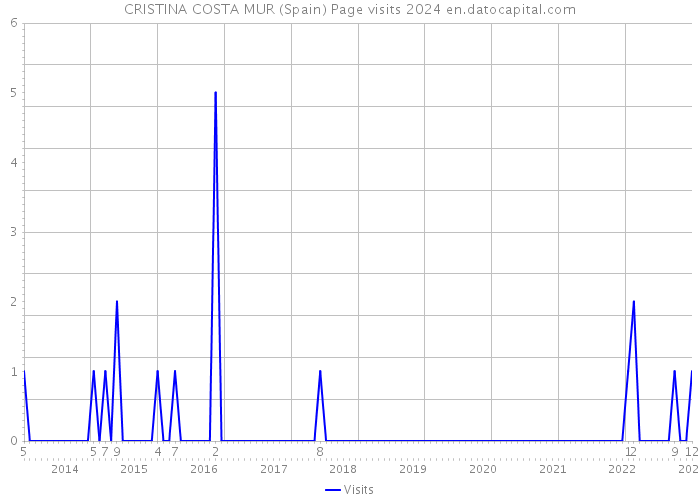 CRISTINA COSTA MUR (Spain) Page visits 2024 