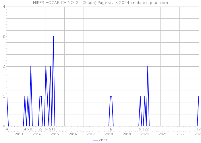 HIPER HOGAR CHINO, S.L (Spain) Page visits 2024 