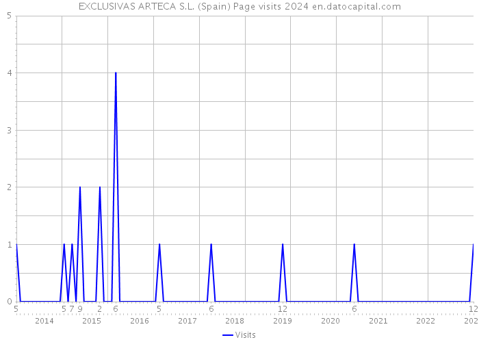 EXCLUSIVAS ARTECA S.L. (Spain) Page visits 2024 