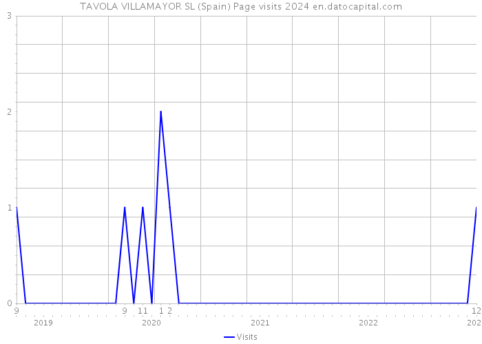 TAVOLA VILLAMAYOR SL (Spain) Page visits 2024 