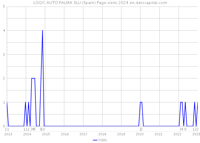 LOGIC AUTO PALMA SLU (Spain) Page visits 2024 