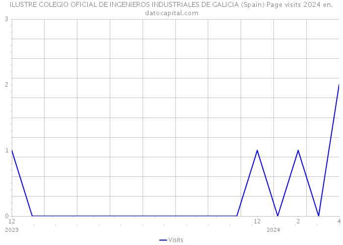 ILUSTRE COLEGIO OFICIAL DE INGENIEROS INDUSTRIALES DE GALICIA (Spain) Page visits 2024 