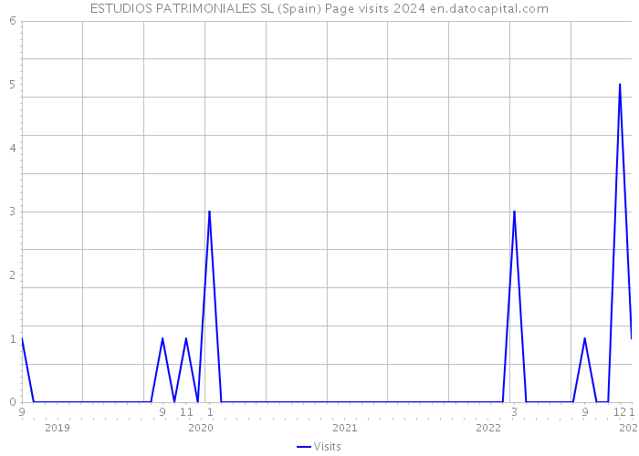 ESTUDIOS PATRIMONIALES SL (Spain) Page visits 2024 