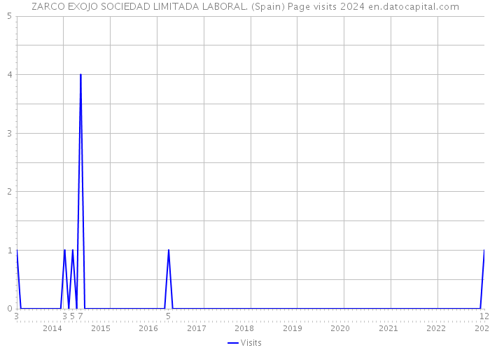 ZARCO EXOJO SOCIEDAD LIMITADA LABORAL. (Spain) Page visits 2024 