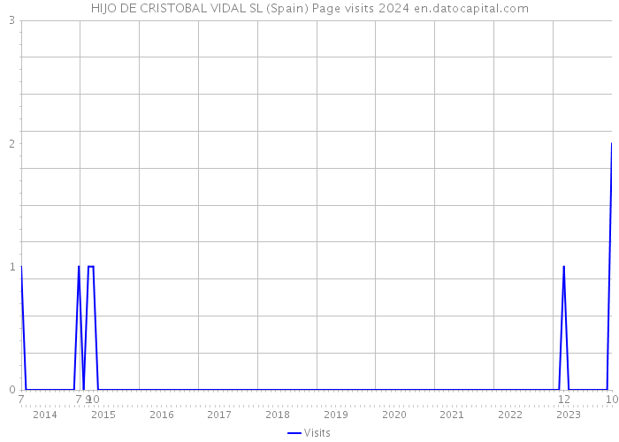 HIJO DE CRISTOBAL VIDAL SL (Spain) Page visits 2024 