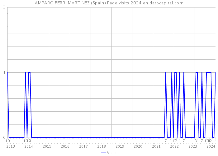AMPARO FERRI MARTINEZ (Spain) Page visits 2024 