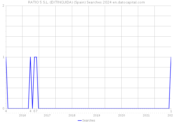 RATIO 5 S.L. (EXTINGUIDA) (Spain) Searches 2024 