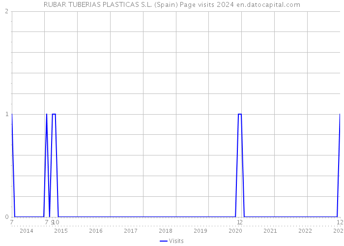 RUBAR TUBERIAS PLASTICAS S.L. (Spain) Page visits 2024 