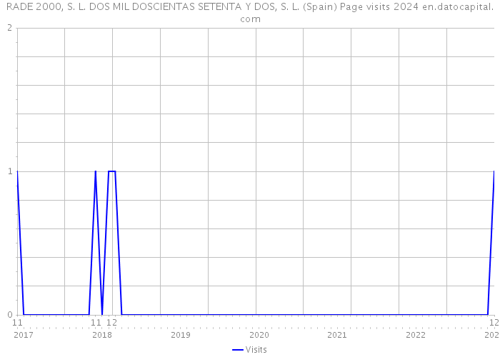 RADE 2000, S. L. DOS MIL DOSCIENTAS SETENTA Y DOS, S. L. (Spain) Page visits 2024 