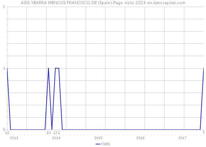 ASIS YBARRA MENCOS FRANCISCO DE (Spain) Page visits 2024 