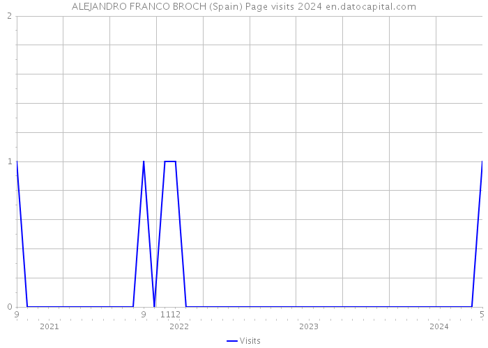 ALEJANDRO FRANCO BROCH (Spain) Page visits 2024 