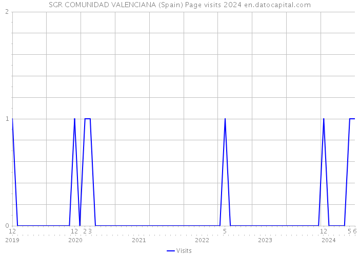 SGR COMUNIDAD VALENCIANA (Spain) Page visits 2024 