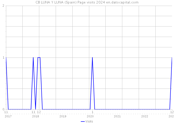 CB LUNA Y LUNA (Spain) Page visits 2024 
