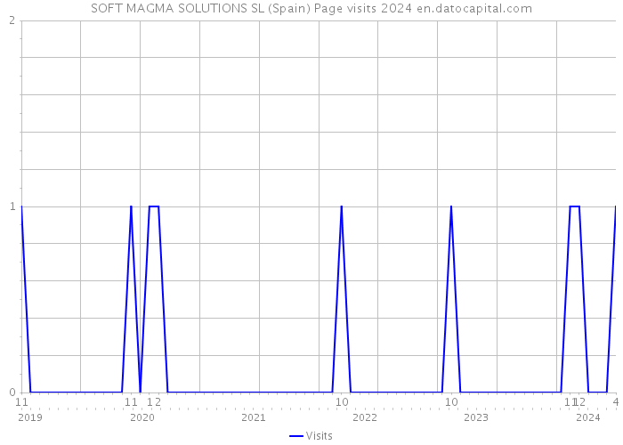 SOFT MAGMA SOLUTIONS SL (Spain) Page visits 2024 