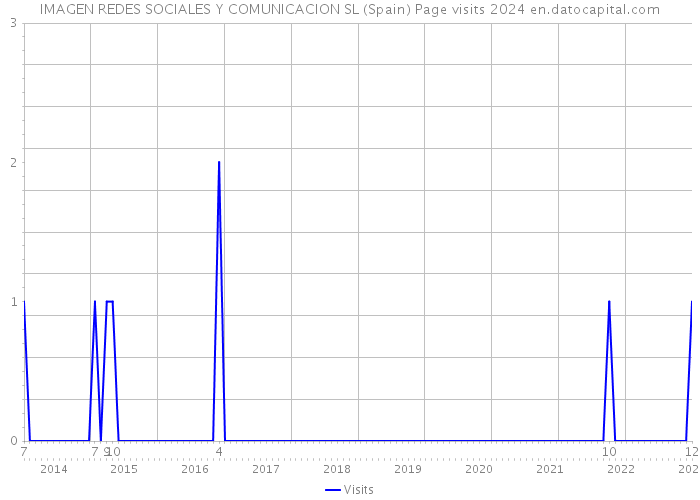 IMAGEN REDES SOCIALES Y COMUNICACION SL (Spain) Page visits 2024 