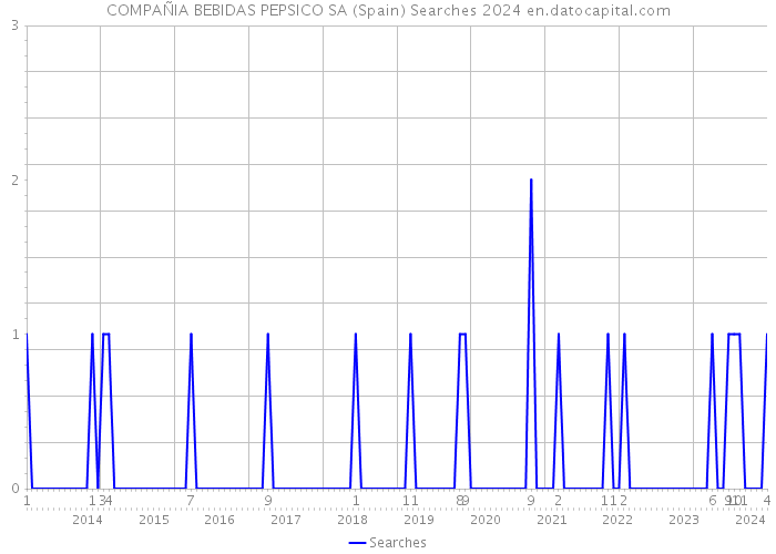COMPAÑIA BEBIDAS PEPSICO SA (Spain) Searches 2024 