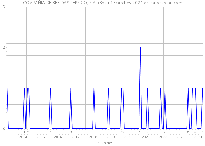 COMPAÑIA DE BEBIDAS PEPSICO, S.A. (Spain) Searches 2024 